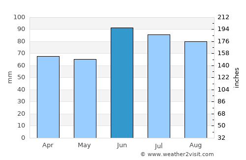 Hastings average rain in June
