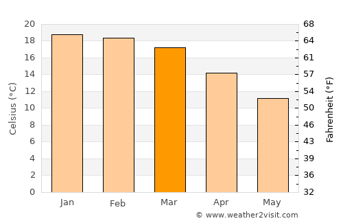 Hastings average temperature in March