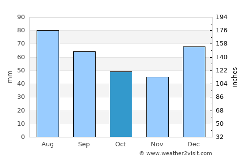 Hastings average rain in October