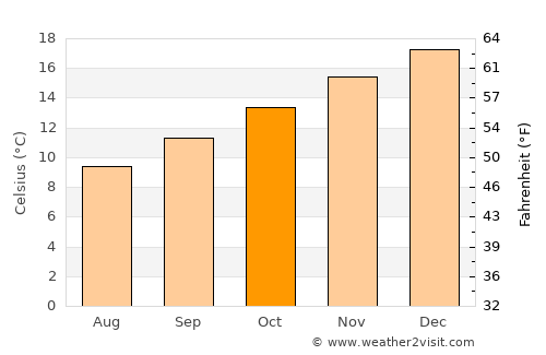 Hastings average temperature in October
