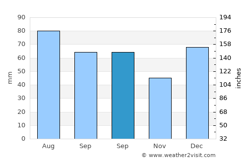 Hastings average rain in September