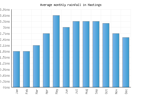Hastings monthly rainfall chart (inches)