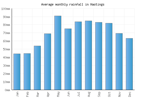 Hastings monthly rainfall chart (mm)