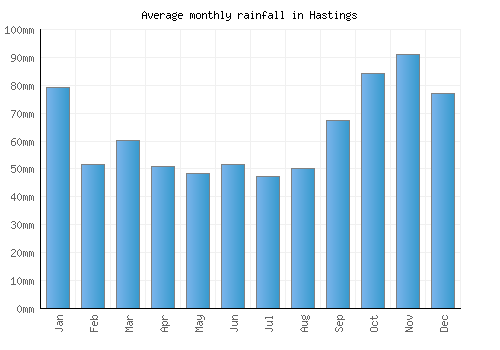 Hastings monthly rainfall chart (mm)