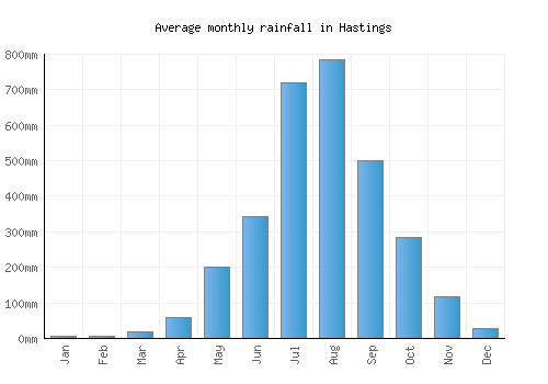 Hastings monthly rainfall chart (mm)