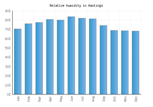 Hastings relative humidity averages