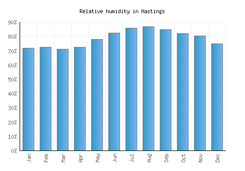 Hastings relative humidity averages