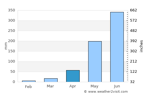 Hastings average rain in April