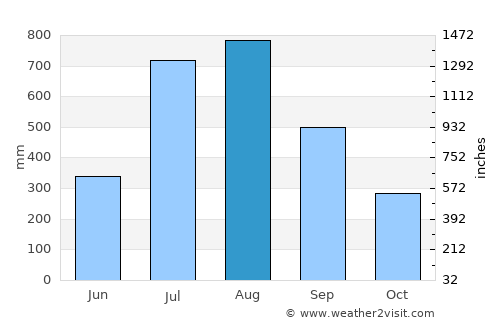 Hastings average rain in August