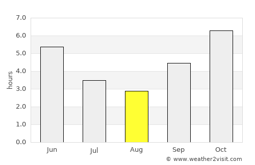 Hastings average rain in August