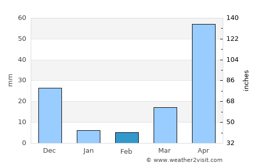 Hastings average rain in February
