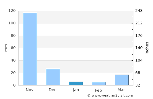 Hastings average rain in January