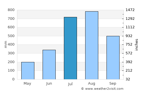 Hastings average rain in July