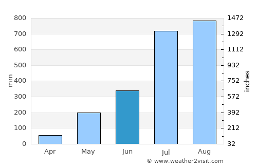 Hastings average rain in June