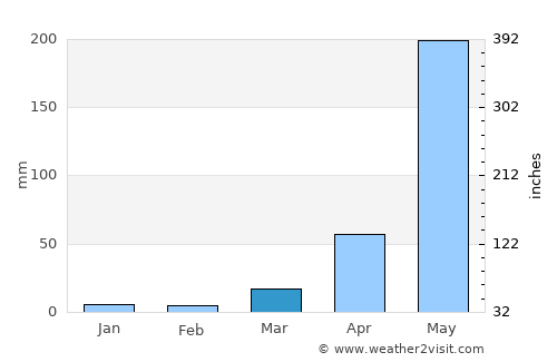 Hastings average rain in March