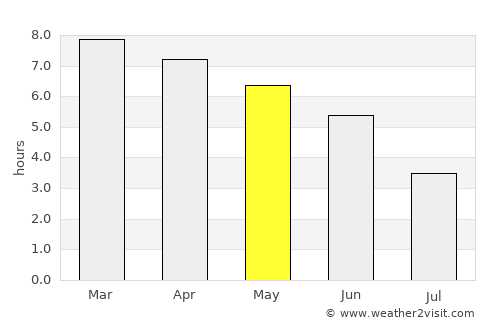 Hastings average rain in May