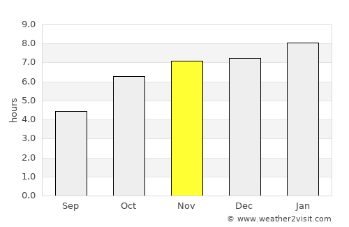 Hastings average rain in November