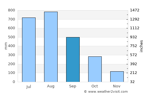 Hastings average rain in September