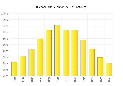 Hastings average daily sunshine chart