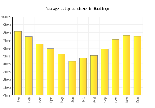 Hastings average daily sunshine chart