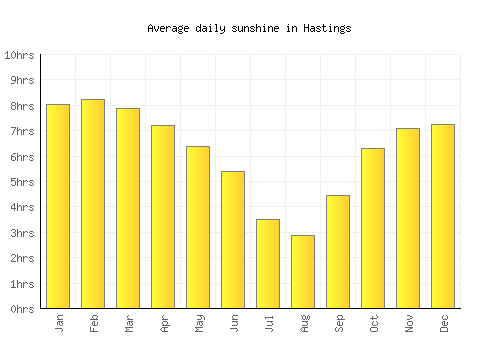 Hastings average daily sunshine chart