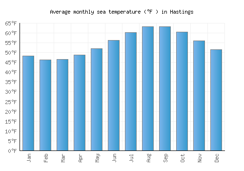 Hastings average sea temperature chart (Fahrenheit)