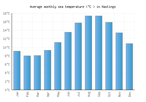 Hastings average sea temperature chart (Celsius)