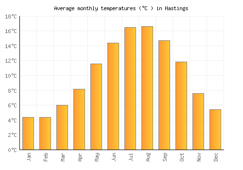 Hastings average temperature chart (Celsius)