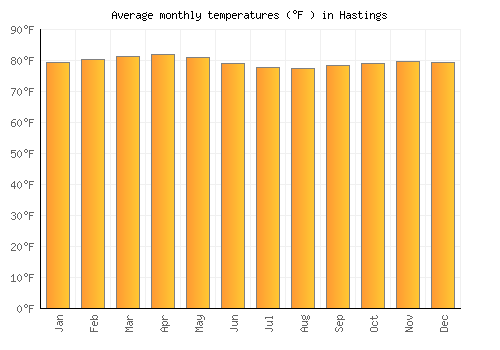 Hastings average temperature chart (Fahrenheit)