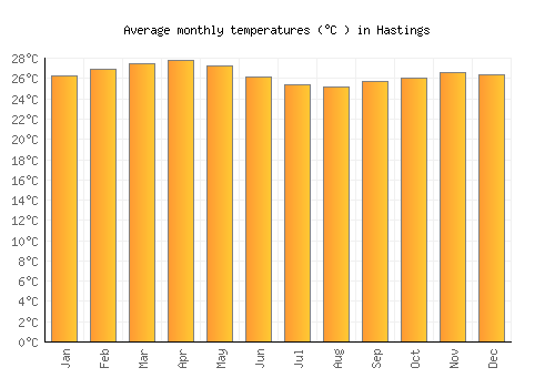 Hastings average temperature chart (Celsius)