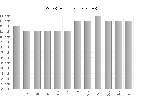 Hastings average winspeed by month (mph)