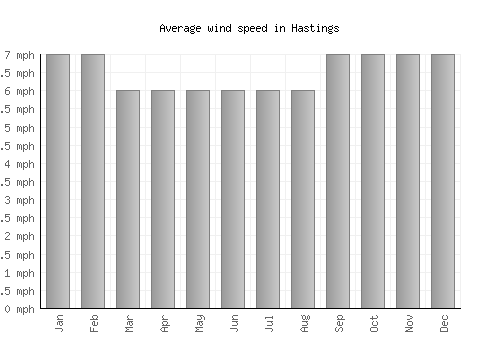 Hastings average winspeed by month (mph)