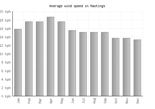 Hastings average winspeed by month (km/h)