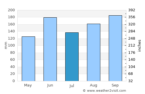 Hasuda average rain in July