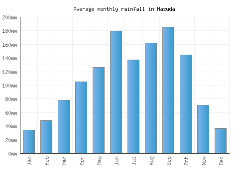 Hasuda monthly rainfall chart (mm)