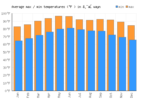 Ḩaşwayn average minimum / maximum temperatures (Fahrenheit)