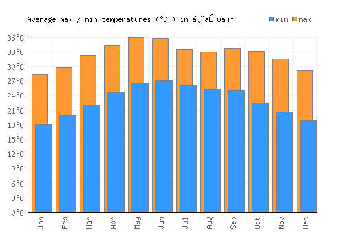Ḩaşwayn average minimum / maximum temperatures (Celsius)