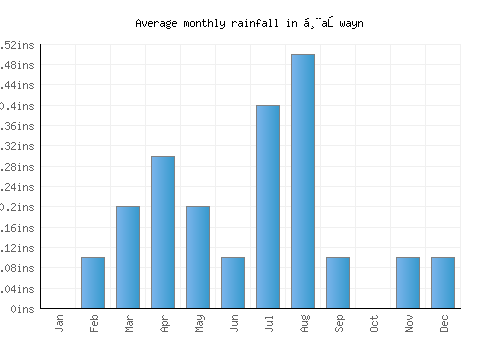 Ḩaşwayn monthly rainfall chart (inches)