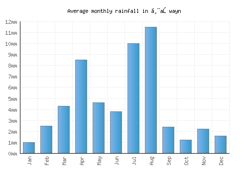 Ḩaşwayn monthly rainfall chart (mm)
