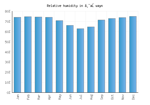 Ḩaşwayn relative humidity averages