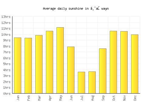 Ḩaşwayn average daily sunshine chart