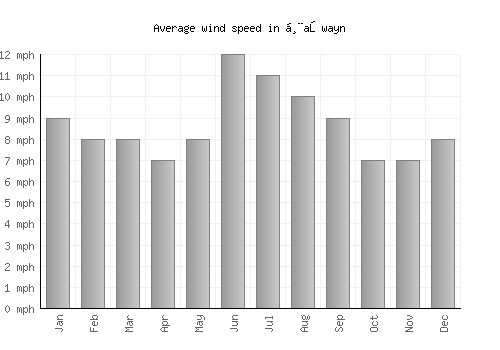Ḩaşwayn average winspeed by month (mph)