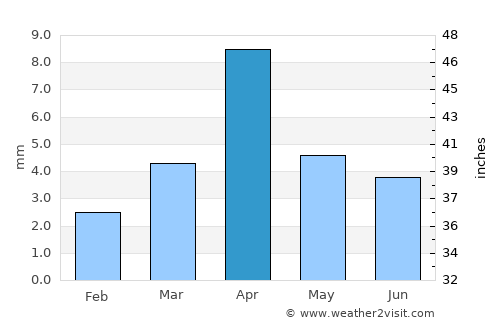 Ḩaşwayn average rain in April