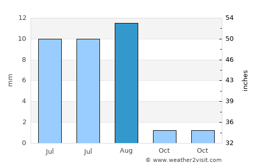 Ḩaşwayn average rain in August