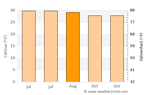 Ḩaşwayn average temperature in August