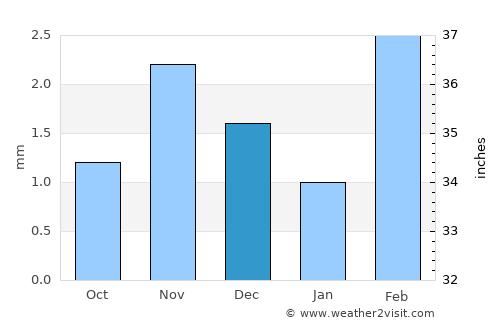 Ḩaşwayn average rain in December