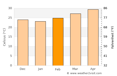 Ḩaşwayn average temperature in February