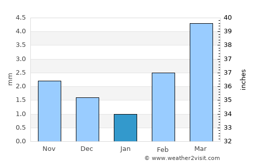 Ḩaşwayn average rain in January