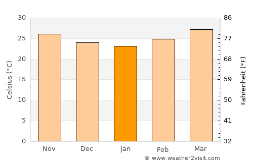 Ḩaşwayn average temperature in January