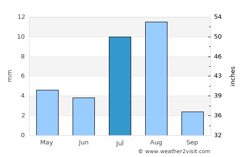 Ḩaşwayn average rain in July
